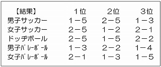 球技大会結果