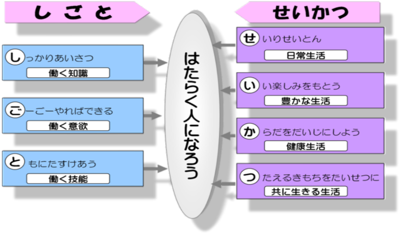 高等部 兵庫県立東はりま特別支援学校