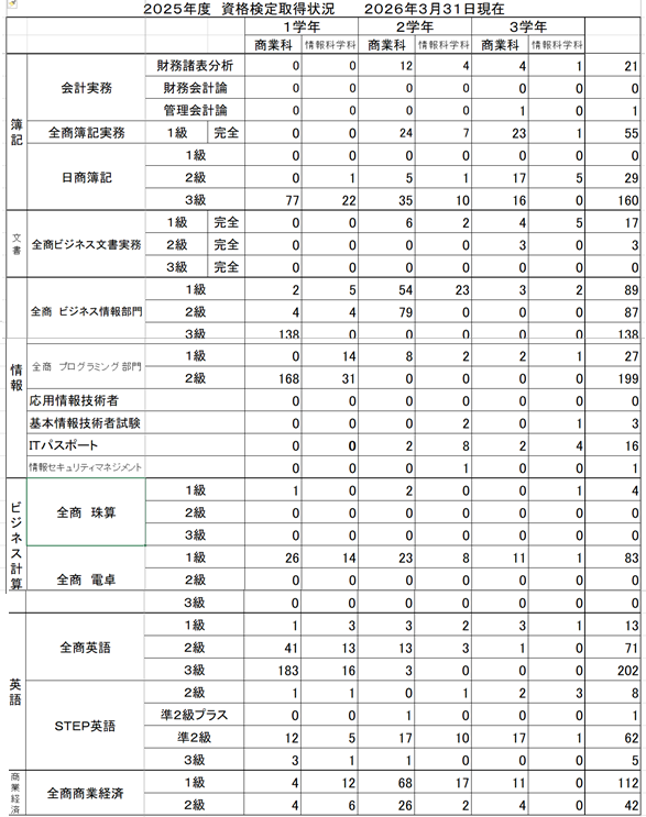 姫路商業,資格取得