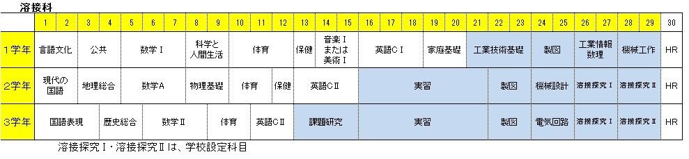 溶接科で学ぶ科目
