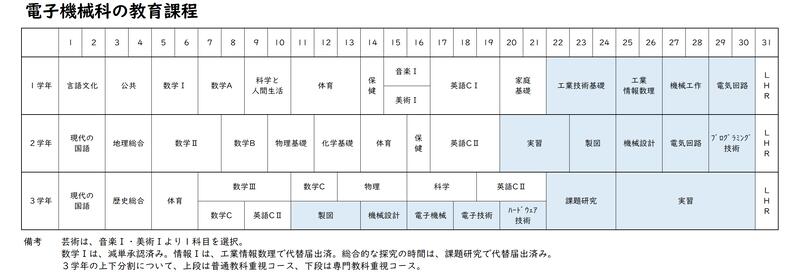 電子機械科の教育課程