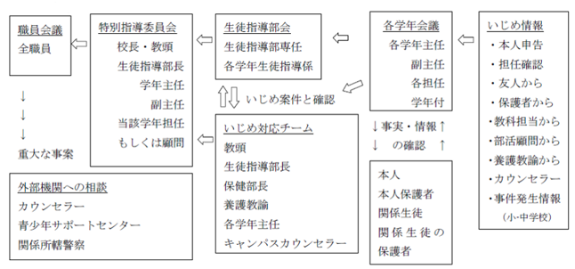 指導体制