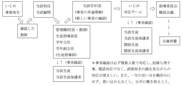 組織的対応