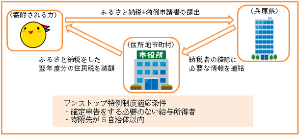 ワンストップ特例制度申請イメージ