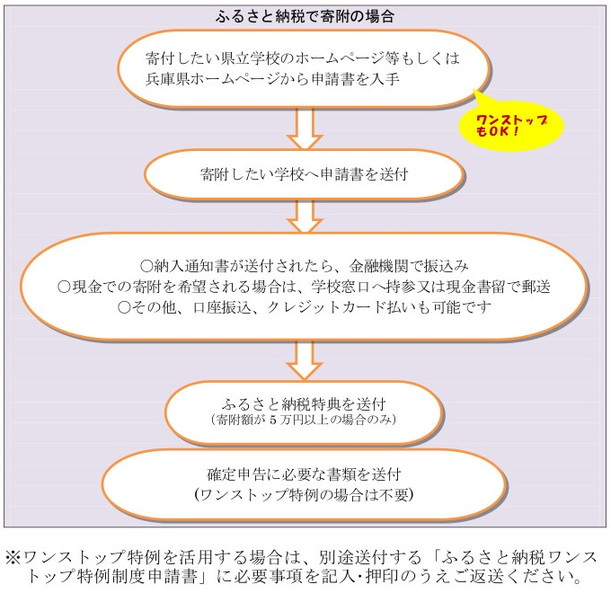 寄附の手続き方法